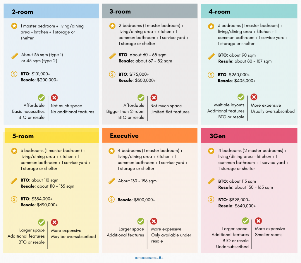 3Gen Flat vs Other HDB Flat Types infographic chart