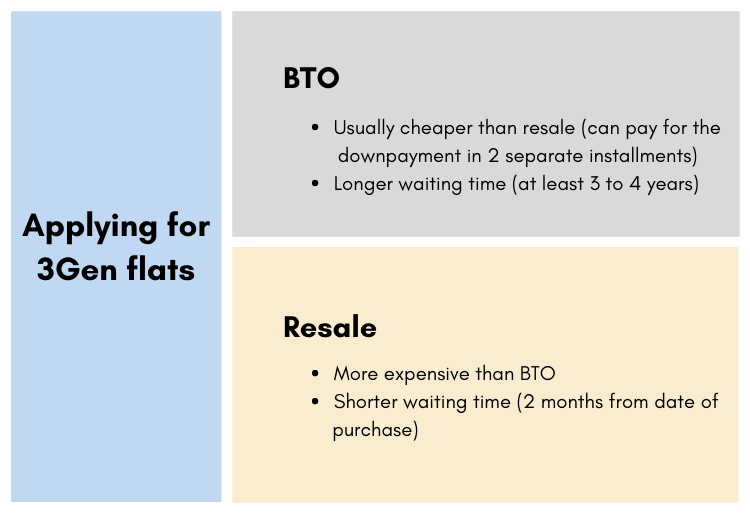 Application for a 3Gen chart infographic