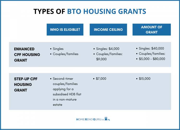 BTO Housing Grants