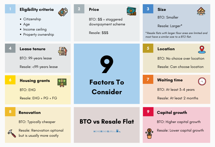 9 Factors for consideration between BTO vs resale