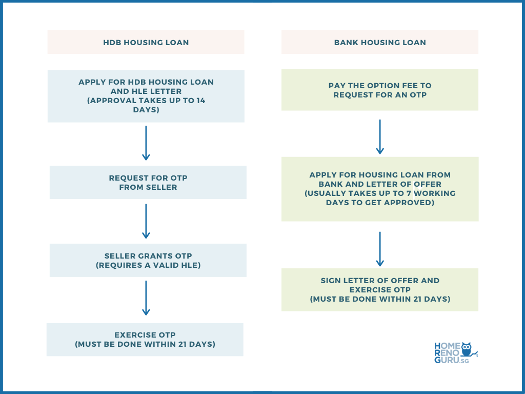 Bank and Housing Loan Flowchart