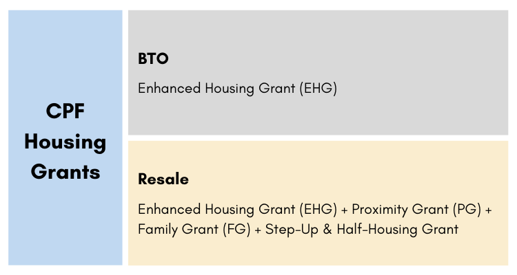 CPF housing grants infographic