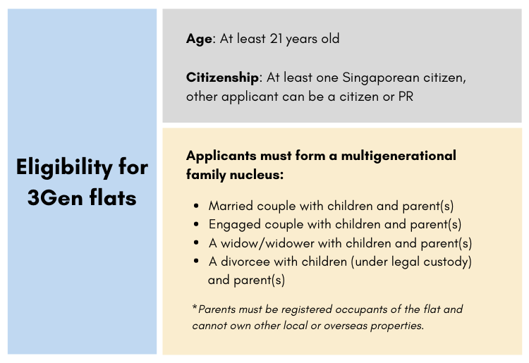 Eligibility criteria infographic for 3Gen flats