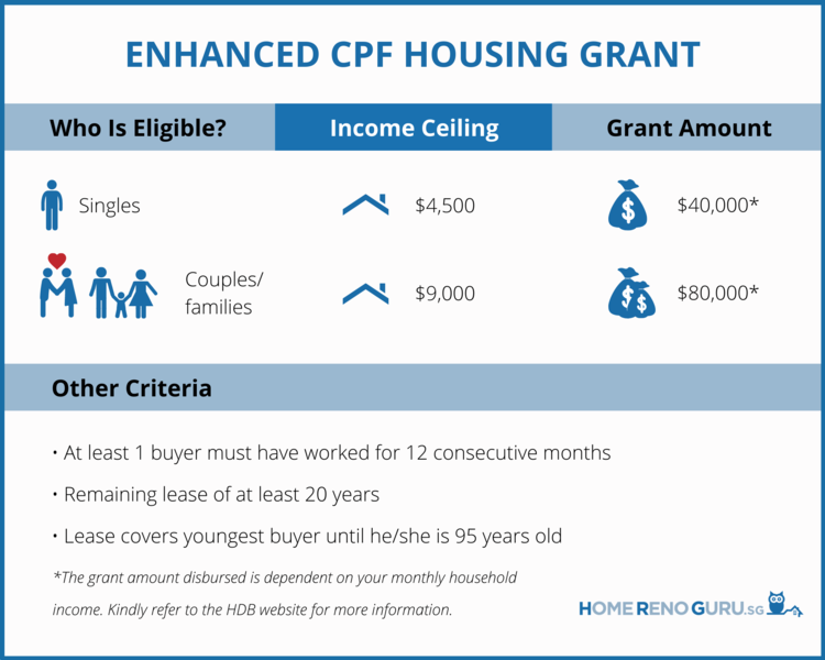 Enhanced CPF Housing Grant
