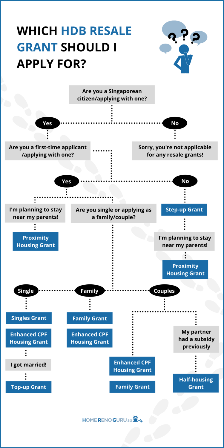 HDB Resale Grant Flowchart