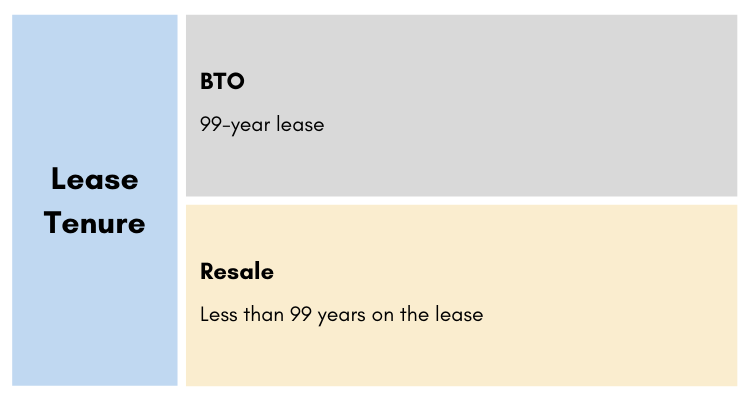 Lease tenure infographic