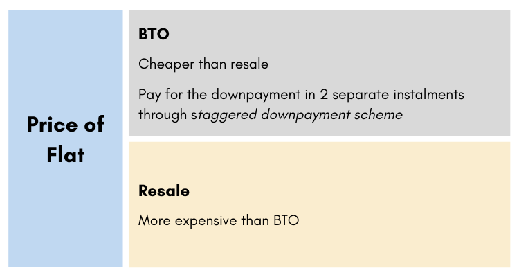 Price of flat infographic