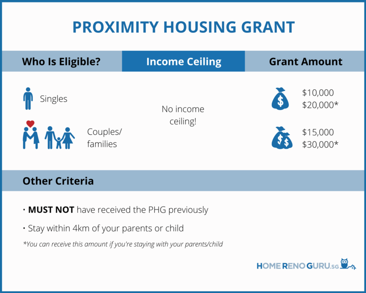 Proximity Housing Grant