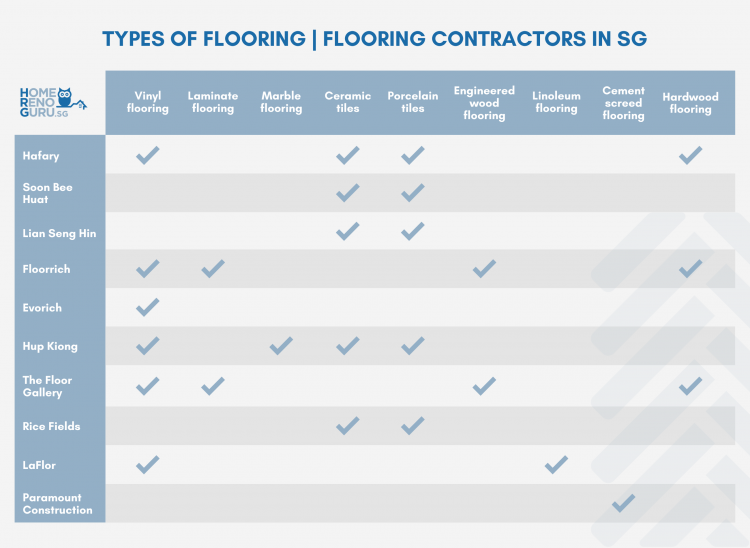 Overview of flooring contractors in Singapore and the types of flooring they offer