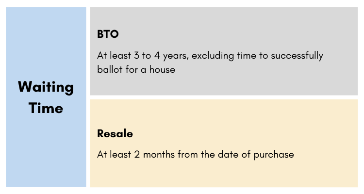 Waiting time infographic